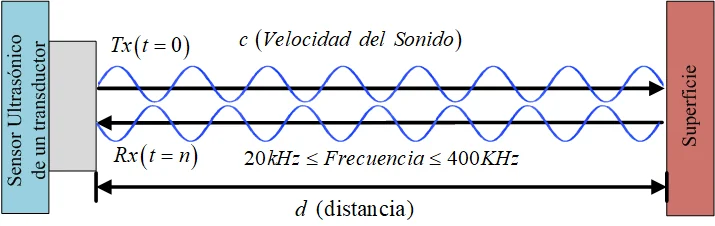 Imagen complementaria de Estimación de la distancia entre auto vs peatón por arreglo de sensores