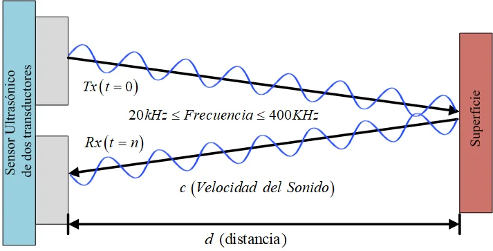 Imagen complementaria de Estimación de la distancia entre auto vs peatón por arreglo de sensores